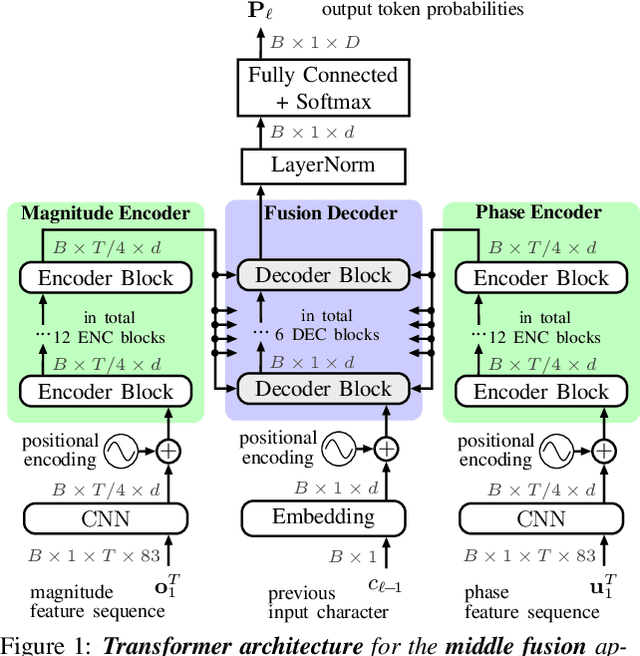 Figure 1 for Multi-Encoder Learning and Stream Fusion for Transformer-Based End-to-End Automatic Speech Recognition
