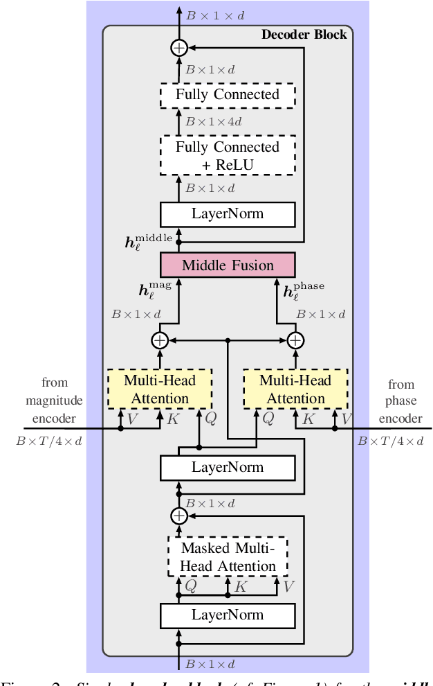 Figure 3 for Multi-Encoder Learning and Stream Fusion for Transformer-Based End-to-End Automatic Speech Recognition
