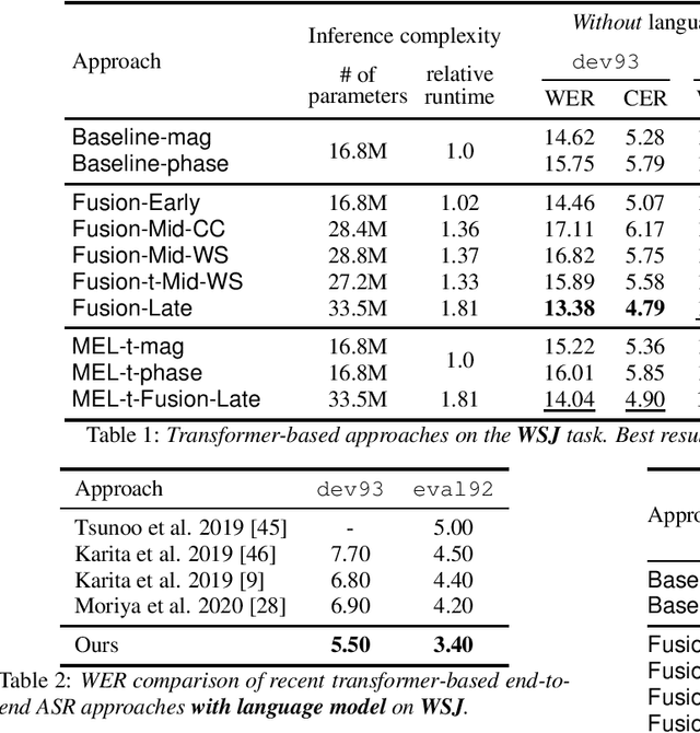 Figure 2 for Multi-Encoder Learning and Stream Fusion for Transformer-Based End-to-End Automatic Speech Recognition