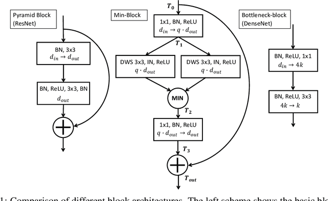 Figure 1 for Bio-inspired Min-Nets Improve the Performance and Robustness of Deep Networks