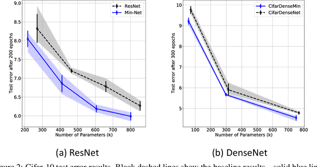 Figure 3 for Bio-inspired Min-Nets Improve the Performance and Robustness of Deep Networks