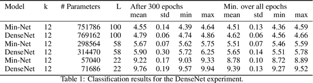 Figure 2 for Bio-inspired Min-Nets Improve the Performance and Robustness of Deep Networks