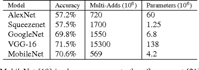 Figure 3 for An efficient deep learning hashing neural network for mobile visual search