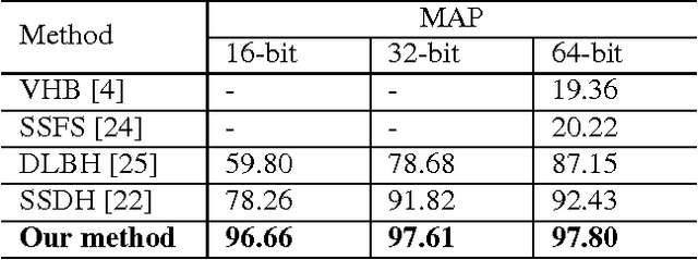 Figure 4 for An efficient deep learning hashing neural network for mobile visual search