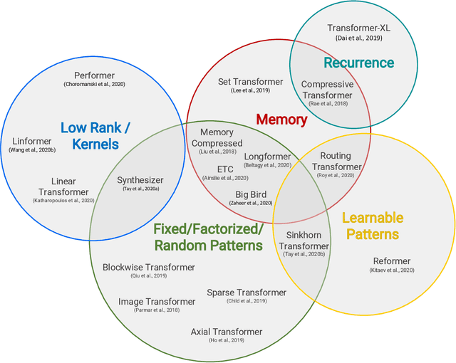 Figure 3 for Efficient Transformers: A Survey