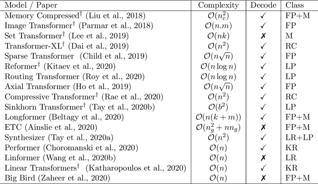 Figure 2 for Efficient Transformers: A Survey