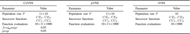 Figure 1 for A Coevolutionary Variable Neighborhood Search Algorithm for Discrete Multitasking (CoVNS): Application to Community Detection over Graphs