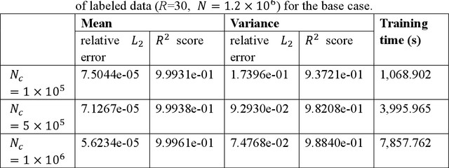 Figure 2 for Efficient Uncertainty Quantification for Dynamic Subsurface Flow with Surrogate by Theory-guided Neural Network