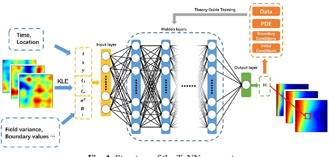 Figure 1 for Efficient Uncertainty Quantification for Dynamic Subsurface Flow with Surrogate by Theory-guided Neural Network
