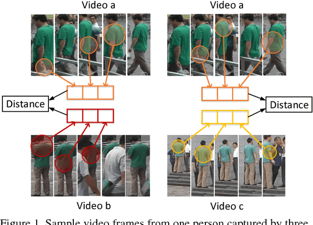 Figure 1 for Jointly Attentive Spatial-Temporal Pooling Networks for Video-based Person Re-Identification