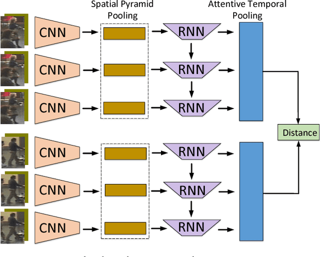 Figure 3 for Jointly Attentive Spatial-Temporal Pooling Networks for Video-based Person Re-Identification