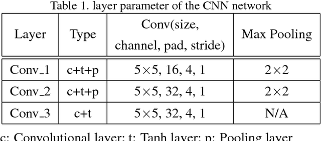 Figure 2 for Jointly Attentive Spatial-Temporal Pooling Networks for Video-based Person Re-Identification