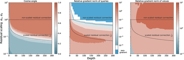 Figure 4 for Signal Propagation in Transformers: Theoretical Perspectives and the Role of Rank Collapse