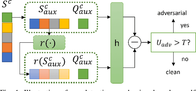 Figure 1 for Towards A Conceptually Simple Defensive Approach for Few-shot classifiers Against Adversarial Support Samples