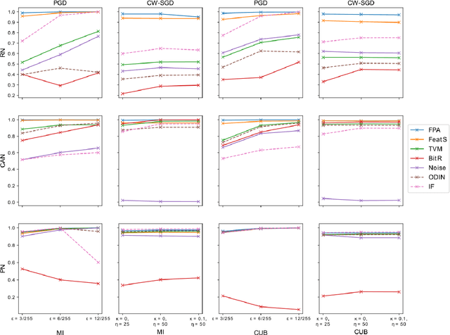 Figure 3 for Towards A Conceptually Simple Defensive Approach for Few-shot classifiers Against Adversarial Support Samples
