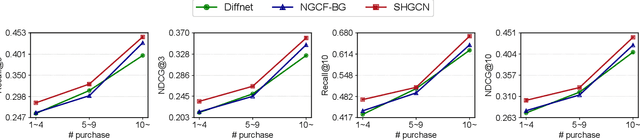 Figure 4 for Inhomogeneous Social Recommendation with Hypergraph Convolutional Networks