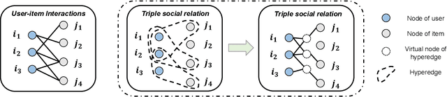 Figure 2 for Inhomogeneous Social Recommendation with Hypergraph Convolutional Networks