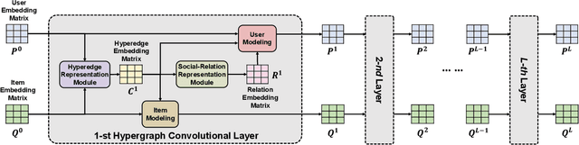 Figure 3 for Inhomogeneous Social Recommendation with Hypergraph Convolutional Networks