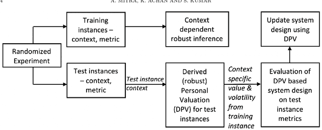Figure 1 for Robust Counterfactual Inferences using Feature Learning and their Applications