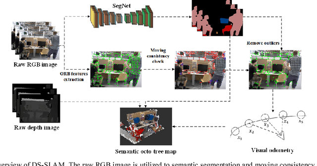 Figure 1 for DS-SLAM: A Semantic Visual SLAM towards Dynamic Environments