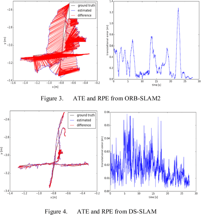 Figure 3 for DS-SLAM: A Semantic Visual SLAM towards Dynamic Environments