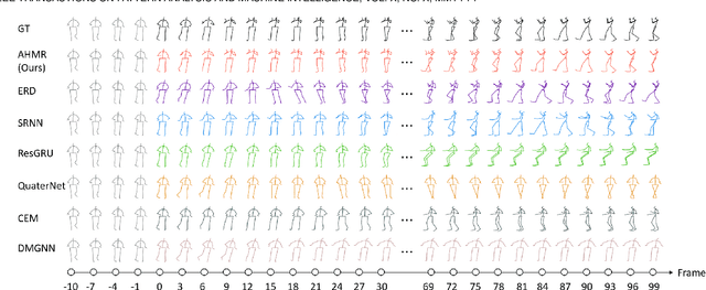 Figure 1 for Investigating Pose Representations and Motion Contexts Modeling for 3D Motion Prediction