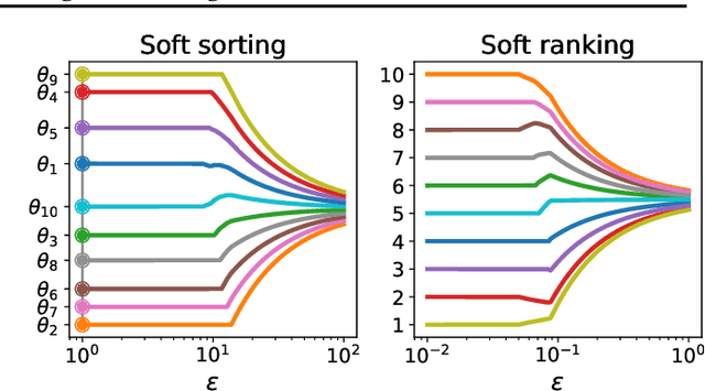 Figure 3 for Fast Differentiable Sorting and Ranking