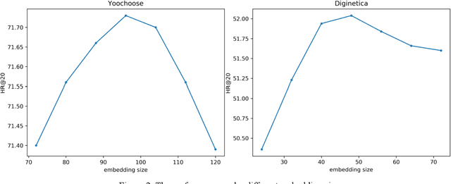 Figure 4 for Session-based Recommendation with Self-Attention Networks