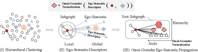Figure 1 for Omni-Granular Ego-Semantic Propagation for Self-Supervised Graph Representation Learning