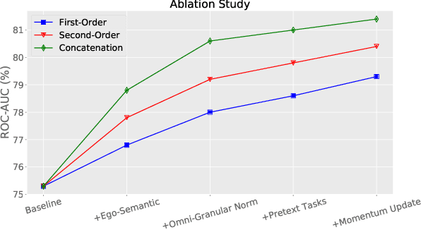 Figure 4 for Omni-Granular Ego-Semantic Propagation for Self-Supervised Graph Representation Learning