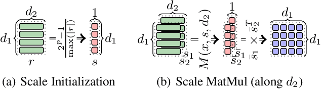 Figure 3 for Towards Fully 8-bit Integer Inference for the Transformer Model