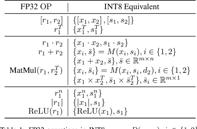 Figure 2 for Towards Fully 8-bit Integer Inference for the Transformer Model