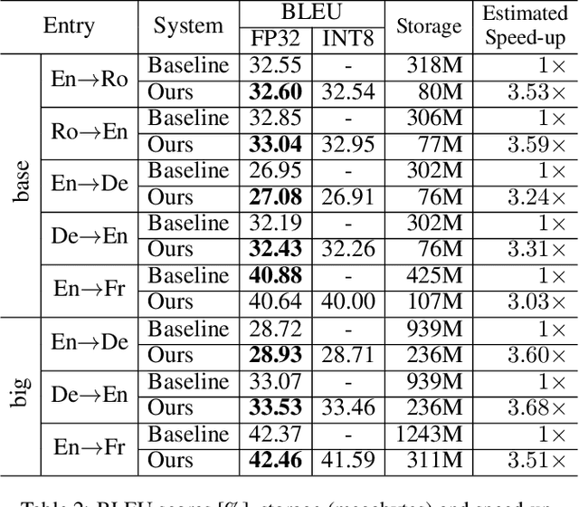 Figure 4 for Towards Fully 8-bit Integer Inference for the Transformer Model