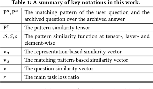 Figure 2 for Match$^2$: A Matching over Matching Model for Similar Question Identification