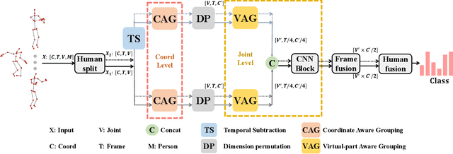 Figure 3 for Topology-aware Convolutional Neural Network for Efficient Skeleton-based Action Recognition