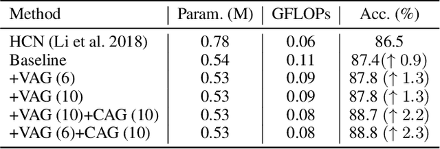 Figure 2 for Topology-aware Convolutional Neural Network for Efficient Skeleton-based Action Recognition