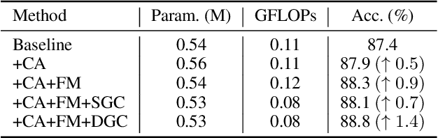 Figure 4 for Topology-aware Convolutional Neural Network for Efficient Skeleton-based Action Recognition