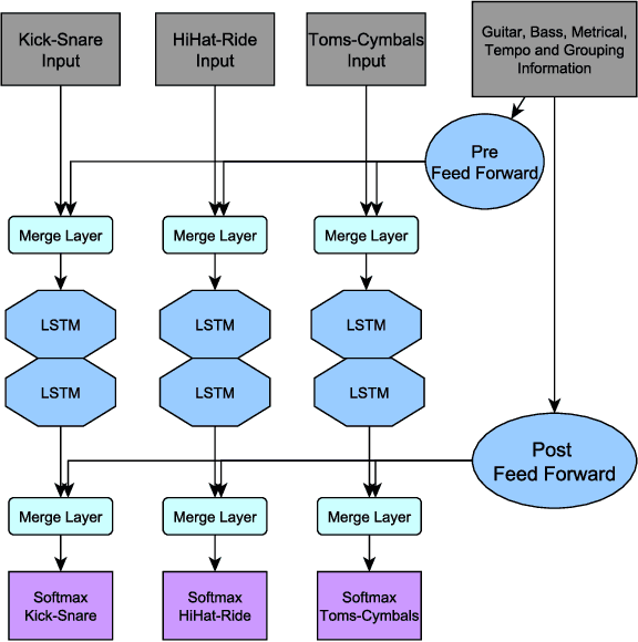 Figure 1 for DeepDrum: An Adaptive Conditional Neural Network