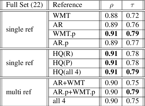 Figure 4 for BLEU might be Guilty but References are not Innocent