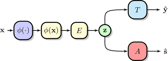 Figure 1 for On the Global Optima of Kernelized Adversarial Representation Learning