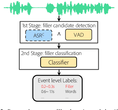 Figure 3 for Filler Word Detection and Classification: A Dataset and Benchmark