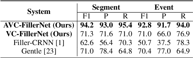 Figure 2 for Filler Word Detection and Classification: A Dataset and Benchmark