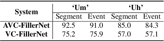 Figure 4 for Filler Word Detection and Classification: A Dataset and Benchmark