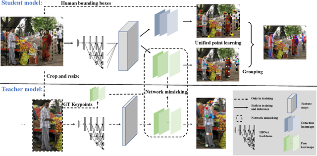 Figure 2 for SIMPLE: SIngle-network with Mimicking and Point Learning for Bottom-up Human Pose Estimation