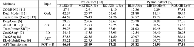 Figure 1 for AST-Transformer: Encoding Abstract Syntax Trees Efficiently for Code Summarization