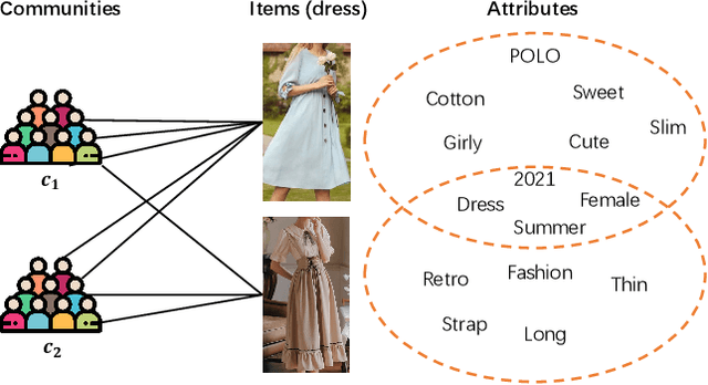 Figure 1 for Community Trend Prediction on Heterogeneous Graph in E-commerce