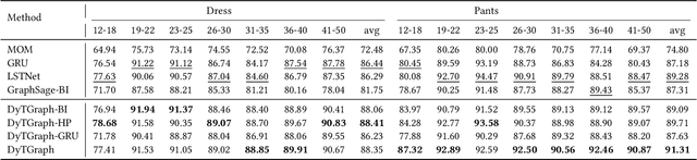 Figure 4 for Community Trend Prediction on Heterogeneous Graph in E-commerce