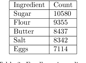 Figure 3 for Ingredient Extraction from Text in the Recipe Domain