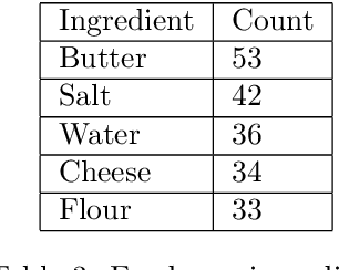 Figure 4 for Ingredient Extraction from Text in the Recipe Domain