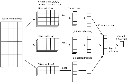 Figure 1 for Hate Speech Detection from Code-mixed Hindi-English Tweets Using Deep Learning Models